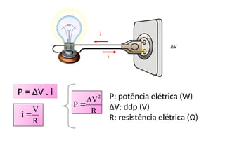 P: potência elétrica (W)
ΔV: ddp (V)
R: resistência elétrica (Ω)
R
V
i 
ΔV
i
i
P = ΔV . i
R
V
P
2


 