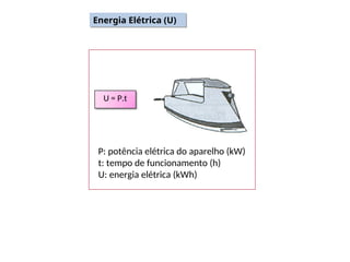 U = P.t
P: potência elétrica do aparelho (kW)
t: tempo de funcionamento (h)
U: energia elétrica (kWh)
Energia Elétrica (U)
 
