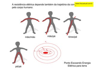 A resistência elétrica depende também da trajetória da corrente elétrica
pelo corpo humano:
mão/pé
mão/mão tórax/pé
pé/pé
Ponto Escoando Energia
Elétrica para terra
V4
V3
V2
V1
Vn
www.fisicaatual.com.b
r
 