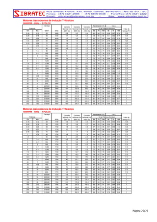 Motores Assíncronos de Indução Trifásicos 
3600RPM – 60Hz – 2 PÓLOS 
Carcaça 
Fator de 
Serviço F S 
Rendimento h % 
Fator de Potência 
Cos j 
% da Potência Nominal 
Corrente 
Nominal Em 
440V (A) 
Corrente 
Nominal Em 
380V (A) 
Potência 
Corrente 
Nominal Em 
220V (A) 
CV Kw ABNT RPM 
50 75 100 50 75 100 
0.16 0.12 63 3450 0.8 0.5 0.4 43 49 53 0.58 0.67 0.76 1.35 
0.25 0.18 63 3430 1.1 0.6 0.6 48 55 58 0.6 0.69 0.75 1.35 
0.33 0.25 63 3430 1.3 0.8 0.7 50 61 63 0.66 0.75 0.78 1.35 
0.5 0.37 63 3410 1.8 1.0 0.9 60 65 67 0.75 0.79 0.8 1.25 
0.75 0.55 71 3400 2.6 1.5 1.3 60 63 67 0.64 0.78 0.83 1.25 
1 0.75 71 3420 3.4 2.0 1.7 57 65 68 0.66 0.77 0.83 1.25 
1.5 1.1 80 3420 4.6 2.7 2.3 70 74 75 0.71 0.79 0.84 1.15 
2 1.5 80 3400 6 3.5 3.0 72 76 77 0.76 0.81 0.83 1.15 
3 2.2 90S 3460 9 5.2 4.5 72 76 78 0.75 0.8 0.82 1.15 
4 3 90L 3490 12 6.9 6.0 72 77 79 0.7 0.77 0.81 1.15 
5 3.7 100L 3500 14 8.1 7.0 72 78 79 0.69 0.77 0.86 1.15 
6 4.4 112M 3500 17 9.8 8.5 72 77 79 0.75 0.82 0.86 1.15 
7.5 5.5 112M 3500 22 12.7 11.0 73 78 79 0.7 0.79 0.85 1.15 
10 7.5 132S 3500 28 16.2 14.0 73 76 80 0.83 0.88 0.89 1.15 
12.5 9.2 132M 3510 34 19.6 17.0 78 80 81 0.83 0.86 0.89 1.15 
15 11 132M 3500 38 21.9 19.0 79 82 84 0.85 0.89 0.9 1.15 
20 15 160M 3520 52 30.0 26.0 74 80 82 0.85 0.89 0.9 1.15 
25 18.5 160M 3510 64 36.9 32.0 80 82 83 0.87 0.9 0.91 1.15 
30 22 160L 3490 74 42.7 37.0 76 82 85 0.86 0.9 0.92 1.15 
40 30 200M 3560 100 57.7 50.0 85 87 89 0.78 0.85 0.87 1.15 
50 37 200L 3560 125 72.1 62.5 77 83 85 0.87 0.9 0.91 1.15 
60 45 225S/M 3560 150 86.6 75.0 79 85 87 0.82 0.87 0.89 1 
75 55 225S/M 3560 180 103.9 90.0 80 88 90 0.87 0.89 0.89 1 
100 75 250S/M 3560 244 140.8 122.0 83 87 89 0.85 0.87 0.89 1 
125 90 280S/M 3560 300 173.1 150.0 83 88 90 0.87 0.88 0.89 1 
150 110 280S/M 3565 370 213.5 185.0 83 87 88 0.88 0.89 0.9 1 
175 130 315S/M 3565 420 242.3 210.0 81 86 88 0.9 0.91 0.91 1 
200 150 315S/M 3560 480 277.0 240.0 82 87 89 0.9 0.91 0.91 1 
250 185 315S/M 3560 580 334.7 290.0 88 90 91 0.88 0.9 0.91 1 
Motores Assíncronos de Indução Trifásicos 
1800RPM – 60Hz – 4 POLOS 
Carcaça 
Rendimento h % 
Fator de Potência 
Cos j 
Fator de 
Serviço F S 
% da Potência Nominal 
Corrente 
Nominal Em 
440V (A) 
Corrente 
Nominal Em 
380V (A) 
Potência 
CV Kw ABNT RPM 
50 75 100 50 75 100 
0.16 0.12 63 1730 0.9 0.5 0.5 41 50 55 0.44 0.54 0.62 1.35 
0.25 0.18 63 1720 1.3 0.8 0.7 46 53 56 0.52 0.6 0.66 1.35 
0.33 0.25 63 1720 1.6 0.9 0.8 57 64 66 0.51 0.58 0.6 1.35 
0.5 0.37 71 1710 2.1 1.2 1.1 54 63 68 0.52 0.6 0.67 1.25 
0.75 0.55 71 1690 3 1.7 1.5 57 64 68 0.52 0.62 0.71 1.25 
1 0.75 80 1730 3.8 2.2 1.9 58 66 68 0.51 0.63 0.75 1.15 
1.5 1.1 80 1690 5 2.9 2.5 67 69 70 0.61 0.74 0.83 1.15 
2 1.5 90S 1720 6.5 3.8 3.3 67 71 72 0.63 0.75 0.83 1.15 
3 2.2 90L 1710 9 5.2 4.5 74 76 77 0.61 0.73 0.84 1.15 
4 3 100L 1730 12 6.9 6.0 72 77 78 0.69 0.78 0.83 1.15 
5 3.7 112M 1710 15 8.7 7.5 74 75 76 0.69 0.78 0.85 1.15 
6 4.4 112M 1730 17 9.8 8.5 77 80 82 0.69 0.78 0.83 1.15 
7.5 5.5 132S 1720 22 12.7 11.0 75 78 79 0.65 0.75 0.83 1.15 
10 7.5 132M 1760 28 16.2 14.0 78 82 84 0.67 0.77 0.82 1.15 
12.5 9.2 132M 1760 34 19.6 17.0 80 83 86 0.74 0.81 0.84 1.15 
15 11 160M 1760 40 23.1 20.0 80 82 86 0.8 0.84 0.86 1.15 
20 15 160M 1760 52 30.0 26.0 84 86 87 0.74 0.84 0.86 1.15 
25 18.5 160L 1760 62 35.8 31.0 85 88 90 0.73 0.82 0.85 1.15 
30 22 180M 1765 76 43.9 38.0 87 88 88 0.77 0.83 0.86 1.15 
40 30 200M 1770 98 56.5 49.0 86 88 90 0.78 0.86 0.88 1.15 
50 37 200L 1770 120 69.2 60.0 85 89 90 0.81 0.87 0.89 1.15 
60 45 225S/M 1775 148 85.4 74.0 83 88 89 0.81 0.86 0.88 1 
75 55 225S/M 1775 180 103.9 90.0 85 88 89 0.85 0.88 0.9 1 
100 75 250S/M 1780 250 144.3 125.0 88 90 91 0.72 0.81 0.85 1 
125 90 280S/M 1780 310 178.9 155.0 87 89 90 0.81 0.85 0.86 1 
150 110 280S/M 1785 380 219.3 190.0 86 89 91 0.81 0.84 0.85 1 
175 130 315S/M 1785 440 253.9 220.0 88 90 91 0.73 0.81 0.85 1 
200 150 315S/M 1780 500 288.5 250.0 87 90 91 0.79 0.83 0.85 1 
250 185 315S/M 1785 610 352.0 305.0 89 91 92 0.76 0.83 0.86 1 
Corrente 
Nominal Em 
220V (A) 
Página 70/76 
 