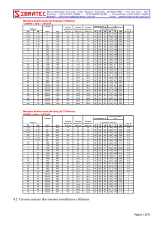 Motores Assíncronos de Indução Trifásicos 
1200RPM – 60Hz – 6 POLOS 
Carcaça 
Rendimento h % 
% da Potência Nominal 
Corrente 
Nominal Em 
380V (A) 
Corrente 
Nominal Em 
440V (A) 
Fator de 
Serviço F S 
Potência 
CV Kw ABNT 50 75 100 50 75 100 
0.16 0.12 63 1130 1.1 0.6 0.6 31 38 45 0.5 0.57 0.62 1.35 
0.25 0.18 71 1090 1.4 0.8 0.7 44 50 51 0.49 0.59 0.67 1.35 
0.33 0.25 71 1100 1.8 1.0 0.9 42 49 54 0.48 0.57 0.65 1.35 
0.5 0.37 80 1140 2.6 1.5 1.3 46 54 60 0.47 0.57 0.62 1.25 
0.75 0.55 80 1140 3.5 2.0 1.8 54 63 64 0.47 0.55 0.65 1.15 
1 0.75 90S 1140 4 2.3 2.0 62 67 68 0.52 0.63 0.7 1.15 
1.5 1.1 90S 1120 5.6 3.2 2.8 65 68 69 0.51 0.66 0.75 1.15 
2 1.5 100L 1150 7.2 4.2 3.6 68 74 76 0.54 0.64 0.71 1.15 
3 2.2 100L 1130 10 5.8 5.0 73 76 77 0.54 0.68 0.75 1.15 
4 3 112M 1150 13 7.5 6.5 71 73 75 0.67 0.73 0.79 1.15 
5 3.7 135S 1155 16 9.2 8.0 75 78 80 0.58 0.68 0.75 1.15 
6 4.4 132S 1160 19 11.0 9.5 75 78 80 0.58 0.69 0.76 1.15 
7.5 5.5 132M 1160 24 13.8 12.0 76 78 80 0.58 0.7 0.77 1.15 
10 7.5 132M 1160 30 17.3 15.0 77 80 82 0.58 0.7 0.77 1.15 
12.5 9.2 160M 1160 36 20.8 18.0 76 82 84 0.65 0.77 0.8 1.15 
15 11 160M 1160 44 25.4 22.0 72 78 83 0.67 0.77 0.8 1.15 
20 15 160L 1160 56 32.3 28.0 80 84 86 0.7 0.77 0.8 1.15 
25 18.5 180L 1170 64 36.9 32.0 83 85 86 0.82 0.86 0.88 1.15 
30 22 200L 1180 76 43.9 38.0 82 85 87 0.76 0.8 0.87 1.15 
40 30 200L 1180 100 57.7 50.0 82 86 89 0.76 0.83 0.87 1 
50 37 225S/M 1185 130 75.0 65.0 83 87 88 0.72 0.8 0.84 1 
60 45 250S/M 1180 150 86.6 75.0 86 89 90 0.75 0.82 0.86 1 
75 55 250S/M 1185 196 113.1 98.0 86 88 89 0.7 0.78 0.83 1 
100 75 280S/M 1185 258 148.9 129.0 87 89 91 0.73 0.81 0.83 1 
125 90 280S/M 1185 315 181.8 157.5 88 90 91 0.72 0.79 0.85 1 
150 110 315S/M 1185 380 219.3 190.0 88 91 92 0.68 0.77 0.82 1 
175 130 315S/M 1185 448 258.5 224.0 88 91 92 0.7 0.77 0.82 1 
200 150 315S/M 1185 500 288.5 250.0 90 92 93 0.74 0.8 0.83 1 
Motores Assíncronos de Indução Trifásicos 
900RPM – 60Hz – 8 POLOS 
Carcaça 
Fator de 
Corrente 
Nominal Em 
220V (A) 
Rendimento h % 
Fator de Potência 
Cos j 
% da Potência Nominal 
Corrente 
Nominal Em 
380V (A) 
Corrente 
Nominal Em 
440V (A) 
CV Kw ABNT 50 75 100 50 75 100 
0.16 0.12 71 820 1.2 0.7 0.6 38 46 50 0.38 0.46 0.51 1.35 
0.25 0.18 80 850 1.8 1.0 0.9 36 46 49 0.42 0.5 0.56 1.35 
0.33 0.25 80 850 2 1.2 1.0 42 49 55 0.43 0.53 0.58 1.35 
0.5 0.37 90S 830 2.6 1.5 1.3 49 58 60 0.45 0.54 0.62 1.15 
0.75 0.55 90L 830 3.3 1.9 1.7 57 62 66 0.47 0.58 0.67 1.15 
1 0.75 90L 830 4.2 2.4 2.1 58 63 68 0.45 0.59 0.67 1.15 
1.5 1.1 100L 860 6.5 3.8 3.3 60 68 74 0.42 0.51 0.6 1.15 
2 1.5 112M 865 8 4.6 4.0 61 67 69 0.5 0.61 0.7 1.15 
3 2.2 132S 870 12 6.9 6.0 66 69 71 0.45 0.57 0.68 1.15 
4 3 132M 870 15 8.7 7.5 68 72 74 0.52 0.64 0.7 1.15 
5 3.7 132M 860 17 9.8 8.5 71 74 76 0.56 0.68 0.75 1.15 
6 4.4 160M 880 20 11.5 10.0 72 76 78 0.62 0.7 0.73 1.15 
7.5 5.5 160M 880 27 15.6 13.5 76 78 79 0.52 0.62 0.68 1.15 
10 7.5 160L 875 36 20.8 18.0 76 79 82 0.47 0.59 0.66 1.15 
12.5 9.2 180M 870 38 21.9 19.0 76 79 80 0.7 0.75 0.79 1.15 
15 11 180L 880 44 25.4 22.0 77 80 83 0.67 0.76 0.8 1.15 
20 15 180L 870 58 33.5 29.0 80 82 83 0.7 0.78 0.8 1.15 
25 18.5 200L 880 75 43.3 37.5 84 85 86 0.68 0.72 0.75 1.15 
30 22 225S/M 885 84 48.5 42.0 84 86 88 0.62 0.73 0.78 1 
40 30 225S/M 885 110 63.5 55.0 87 88 89 0.65 0.74 0.79 1 
50 37 250S/M 885 136 78.5 68.0 80 85 86 0.73 0.78 0.83 1 
60 45 250S/M 885 164 94.6 82.0 84 85 86 0.73 0.79 0.82 1 
75 55 280S/M 890 200 115.4 100.0 87 89 90 0.68 0.76 0.8 1 
100 75 280S/M 890 270 155.8 135.0 89 90 91 0.66 0.74 0.79 1 
125 90 315S/M 890 340 196.2 170.0 87 88 89 0.7 0.76 0.8 1 
150 110 315S/M 890 402 232.0 201.0 87 89 90 0.62 0.74 0.8 1 
RPM Serviço F S 
Potência 
RPM 
Corrente 
Nominal Em 
220V (A) 
Fator de Potência 
Cos j 
9.2. Corrente nominal dos motores monofásicos e bifásicos 
Página 71/76 
 