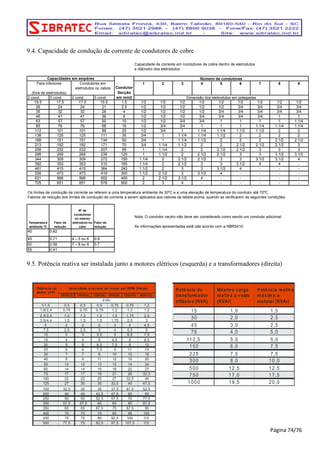 xxxxxx0003351111112mgel ,//////o xxxxxx11222222333455888p13333adau 46n1111189B//////22226a1133338atdaani 00005555 rr00225558aap1111119aB sIa s002445u r34677an1111222aBsatdan044566i s 456899rap1111222Ba sIa s000000u r788anp11222333aBsatdan000000ui s 115559n ra1222334BaB ts244589dI223344aani s0015 r003458apr2233344aBasa000058 sa 
xxxxxxx0003551122245 ..////// xxxxxxx1111112244578833333330134666 ///////1122233111111188888880000561555881122234000055000036611667922334450334588044458223445000000022388234456700000001126733455782599914456900335702445834567895002356 
xxxxxxxx000003512234455 ...///// xxxxxxxx11111112222334441334444445555023569123456 ////////”222222441333333558805500025589123334680004555050003324446662334688670334480122477822345679780000040000169133445788900000000801122569113567993352246701111991244568001224560224551111468901274034 
xxxxxxxx000000522234568 ...///// xxxxxxxx11111122223344783333355555555125578992233458////////666666661111111133300055501235678233456790000555578056888890000125911345679083402455579001134891455670003935600011001486900000001270245578111156783678813471112247704477789000146902578891111267800355089 
xxxxxxx00000251234568 ...///x4 xxxxxx11111122223345666666501/1355677 //////135689111111444444581500004560001251467900005061008025789012239115782780105538913448116967901000249013600118015179000000011790023458111122844466702344811122300346702235802458811112220002233 
xxxx237xxxx0000002511124568 ..//xxxx458 xxxx111222236666558888333780124579////11112579////1111444466661111550005512358822345569011112670000156855003382448933567901122349141902270133401268912235661380110000004566701344901248159110000000023455677034778811222334235569922357781223345600033568112245690004679122234460333346 
xx0 xxxxx00002561124567 .../// xxxxxxx1111222233444000005881111179135801189 //////1144666/1133335888838000014580011300011480045700902414661569022581178902513710344045812271235238145100004817880023302293801616900000002668800588811122331222790114569122334405556701224782337781122334000377 
xxxxxx0002 xx0002355611111225 /6 ....///x156 xxxx1134445566778 xx000000121111113311214 /x12455 1235778 ////1122378//333358888911225000355822348800023790112389000005160540902455634568833347223485801900906777123568037782233471501004002800246002483345809151000000001177881134678912334446056677882334679124566800034570266688901456778124455670034556 
xxxxx234 xx00005561112278 x0 xxxx14468 xx33333511111351176899/1347799////1112335//111112225812585002550345699145788912235570001150002480013448016788912334220233800356780246663345822000005002889345679913467231000000022357881135683334578044555999022568944557903337813577824677713445680037756 
xxxx00002561112 /6 ....///x156xx1134456778 55551111837 /x0249 23558 //235855885070045123503590230209333434694635605023814472593600600568056470000358014956671467038158800063567256967790344 
9.4. Capacidade de condução de corrente de condutores de cobre 
Capacidade de corrente em condutores de cobre dentro de eletrodutos 
e diâmetro dos eletrodutos 
2 cond. 3 cond. 2 cond. 3 cond. 
Número de condutores 
4 5 6 7 
19.5 17.5 17.5 15.5 1.5 1/2 1/2 1/2 1/2 1/2 1/2 1/2 1/2 1/2 
26 24 24 21 2.5 1/2 1/2 1/2 1/2 1/2 3/4 3/4 3/4 3/4 
35 32 32 28 4 1/2 1/2 1/2 1/2 3/4 3/4 3/4 3/4 3/4 
46 41 41 36 6 1/2 1/2 1/2 3/4 3/4 3/4 3/4 1 1 
63 57 57 50 10 1/2 1/2 3/4 3/4 1 1 1 1 1.1/4 
85 76 76 68 16 1/2 3/4 3/4 1 1 1 1.1/4 1.1/4 1.1/4 
112 101 101 89 25 1/2 3/4 1 1.1/4 1.1/4 1.1/2 1.1/2 2 2 
138 125 125 111 35 3/4 1 1.1/4 1.1/4 1.1/2 2 2 2 2 
168 151 151 134 50 3/4 1 1.1/4 1.1/2 2 2 2 2.1/2 2.1/2 
213 192 192 171 70 3/4 1.1/4 1.1/2 2 2 2.1/2 2.1/2 2.1/2 3 
258 232 232 207 95 1 1.1/4 2 2 2.1/2 2.1/2 3 3 3 
299 269 269 239 120 1 1.1/2 2 2.1/2 2.1/2 3 3 3.1/2 3.1/2 
344 309 309 272 150 1.1/4 2 2.1/2 2.1/2 3 3 3.1/2 3.1/2 4 
392 353 353 310 185 1.1/4 2 2.1/2 3 3 3.1/2 4 4 - 
461 415 415 364 240 1.1/2 2 3 3 3.1/2 4 - - - 
526 473 473 419 300 1.1/2 2.1/2 3 3.1/2 4 - - - - 
631 566 566 502 400 2 2.1/2 3.1/2 4 - - - - - 
725 651 651 578 500 2 3 4 - - - - - - 
Os limites de condução de corrente se referem a uma temperatura ambiente de 30ºC e a uma elevação de temperatura do condutor até 70ºC. 
Fatores de redução dos limites de condução de corrente a serem aplicados aos valores da tabela acima, quando se verificarem as seguintes condições: 
Nota: O condutor neutro não deve ser considerado como sendo um condutor adicional. 
As informações apresentadas estã ode acordo com a NBR5410 
40 0.82 
45 0.71 4 – 5 ou 6 0.8 
50 0.58 7 – 8 ou 9 0.7 
55 0.41 
Dimensão dos eletrodutos em polegadas 
Para inferiores 
(fora de eletrodutos) 
Condutores em 
eletrodutos ou cabos 
1 2 3 8 9 
Temperatura 
ambiente ºC 
Fator de 
redução 
Nº de 
condutores 
no mesmo 
eletroduto ou 
cabo 
Fator de 
redução 
Capacidades em ampéres 
Condutor 
Secção 
em mm2 
9.5. Potência reativa ser instalada junto a motores elétricos (esquerda) e a transformadores (direita) 
Potência reativa 
máxim a a 
instalar (KVAr) 
Página 74/76 
Velocidade síncrona do motor em RPM (Polos) 
3600(2) 1800(4) 1200(6) 900(8) 720(10) 600(12) 
Potência do 
Motor (HP) 
kVAr 
1/1,5 0,5 0,5 0,5 0,75 0,75 1,2 
1,6/2,4 0,75 0,75 0,75 1,2 1,2 1,2 
2,5/3,4 1,2 1,2 1,2 1,5 1,75 2,5 
3,5/4,4 1,5 1,5 1,5 1,75 2,5 3 
5 2 2 2 3 4 4,5 
7,5 2,5 2,5 3 4 5,5 6 
10 3 3 3,5 5 6,5 7,5 
15 4 4 5 6,5 8 9,5 
20 5 5 6,5 7,5 9 12 
25 6 6 7,5 9 11 14 
30 7 7 9 10 12 16 
40 9 9 11 12 15 20 
50 12 12 13 15 19 24 
60 14 14 15 18 22 27 
75 17 17 18 21 26 32,5 
100 22 22 25 27 32,5 40 
125 27 30 30 32,5 40 47,5 
150 32,5 35 35 37,5 47,5 52,5 
200 40 40 42,5 47,5 60 65 
250 50 50 52,5 57,5 70 77,5 
300 57,5 57,5 60 65 80 87,5 
350 65 65 67,5 75 87,5 95 
400 70 70 75 85 95 105 
450 75 75 80 92,5 100 110 
500 77,5 75 82,5 97,5 107,5 115 
Potência do 
transformador 
trifásico (KVA) 
Máxima carga 
reativa a vazio 
(KVAr) 
1 5 1 ,0 1 ,5 
3 0 2 ,0 2 ,5 
4 5 3 ,0 2 ,5 
7 5 4 ,0 5 ,0 
11 2 ,5 5 ,0 5 ,0 
1 5 0 6 ,0 7 ,5 
2 2 5 7 ,5 7 ,5 
3 0 0 8 ,0 1 0 ,0 
5 0 0 1 2 ,5 1 2 ,5 
7 5 0 1 7 ,0 1 7 ,5 
1 0 0 0 1 9 ,5 2 0 ,0 
 