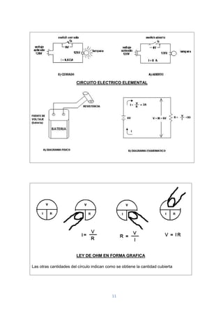 11
CIRCUITO ELECTRICO ELEMENTAL
LEY DE OHM EN FORMA GRAFICA
Las otras cantidades del círculo indican como se obtiene la cantidad cubierta
 