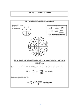 14
LEY DE OHM EN FORMA DE DIAGRAMA
RELACIONES ENTRE CORRIENTE, VOLTAJE, RESISTENCIA Y POTENCIA
ELÉCTRICA
Para una corriente medida de 12.8 A, alimentado a 115 volts la resistencia es:
La potencia consumida es:
 