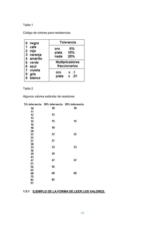 18
Tabla 1
Código de colores para resistencias
Tabla 2
Algunos valores estándar de resistores
1.5.1 EJEMPLO DE LA FORMA DE LEER LOS VALORES.
 