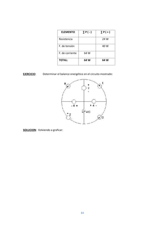 84
ELEMENTO ∑ P ( - ) ∑ P ( + )
Resistencia 24 W
F. de tensión 40 W
F. de corriente 64 W
TOTAL: 64 W 64 W
EJERCICIO: Determinar el balance energético en el circuito mostrado:
SOLUCION: Volviendo a graficar:
 