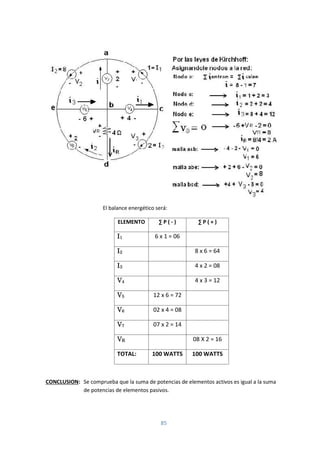 85
El balance energético será:
ELEMENTO ∑ P ( - ) ∑ P ( + )
I1 6 x 1 = 06
I2 8 x 6 = 64
I3 4 x 2 = 08
V4 4 x 3 = 12
V5 12 x 6 = 72
V6 02 x 4 = 08
V7 07 x 2 = 14
VR 08 X 2 = 16
TOTAL: 100 WATTS 100 WATTS
CONCLUSION: Se comprueba que la suma de potencias de elementos activos es igual a la suma
de potencias de elementos pasivos.
 