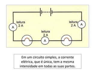 Em um circuito simples, a corrente 
 elétrica, que é única, tem a mesma 
intensidade em todas as suas partes.
 