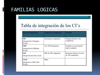 FAMILIAS LOGICAS

 