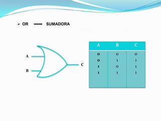  OR   SUMADORA




                      A   B   C

   A
                      0   0   0
                      0   1   1
                  C   1   0   1
   B                  1   1   1
 