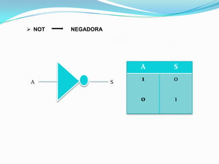  NOT   NEGADORA




                       A   S

 A                 S
                       1   0

                       0   1
 
