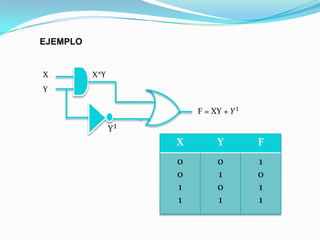EJEMPLO


X         X*Y
Y




                X   Y   F
                0   0   1
                0   1   0
                1   0   1
                1   1   1
 
