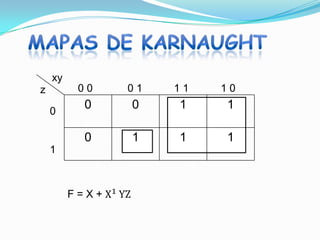 xy
z        00   01   11   10

    0
         0    0    1    1

         0    1    1    1
    1
 