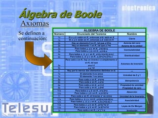 Álgebra de Boole
Axiomas
Se definen a
continuación:

ÁLGEBRA DE BOOLE
Número

Enunciado del Teorema

Nombre

1a
1b
2a
2b
3a
3b
4a
4b

Si a y b están en K , entonces a+b está en K
Si a y b están en K , entonces a.b está en K

Cierre

5a
5b
6
7a
7b
8a
8b
9a
9b
10a
10b
11
12a
12b
13a
13b
14

Hay un elemento 0 en K , tal que a+0=a
Hay un elemento 1 en K , tal que a.1=a
Para todos a y b en K , a+b=b+a
Para todos a y b en K , a.b=b.a
Para todos a , b y c en K , a+b.c=(a+b).(a+c)
Para todos a , b y c en K , a.(b+c)=a.b+a.c
Para cada a en K, hay un inverso o complemento a'
en K, tal que
a+a´=1
a.a´=0
Hay por lo menos dos elementos distintos en K
El elemento 0 es único
El elemento 1 es único
Para cada a en K , a+a=a
Para cada a en K , a.a=a
Para cada a en K , a+1=1
Para cada a en K , a.0=0
Para todos a y b en K , a+a.b=a
Para todos a y b en K , a.(a+b)=a
Para cada a en K , el inverso a' es único
Para todos a , b y c en K , a+(b+c)=(a+b)+c
Para todos a , b y c en K , a.(b.c)=(a.b).c
Para todos a y b en K , (a+b)'=a'.b'
Para todos a y b en K , (a.b)'=a'+b
Para cada a en K , ( a' )' = a

Axioma del cero
Axioma de la unidad
Conmutatividad
Distributividad

Axiomas de inversión
--Unicidad de 0 y 1
Idempotencia
Propiedad de unicidad
Propiedad de cero
Absorción
Unicidad de la inversión
Asociatividad
Leyes de De Morgan
Involución

 