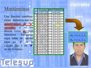 Minitérminos
Una función combinacional distintiva son los
minitérminos de “n”
variables, y se los
denota como mi. Son
funciones
booleanas
cuya tabla de verdad
tiene un “1” en la
i-ésima fila, y un “0”
en las restantes.

nº
0
1
2
3
4
5
6
7
8
9
10
11
12
13
14
15

Entradas
A B C D
0 0 0 0
0 0 0 1
0 0 1 0
0 0 1 1
0 1 0 0
0 1 0 1
0 1 1 0
0 1 1 1
1 0 0 0
1 0 0 1
1 0 1 0
1 0 1 1
1 1 0 0
1 1 0 1
1 1 1 0
1 1 1 1

MINITÉRMINOS
.... m3 m4 ....
.... 0 0 ....
.... 0 0 ....
.... 0 0 ....
.... 1 0 ....
.... 0 1 ....
.... 0 0 ....
.... 0 0 ....
.... 0 0 ....
.... 0 0 ....
.... 0 0 ....
.... 0 0 ....
.... 0 0 ....
.... 0 0 ....
.... 0 0 ....
.... 0 0 ....
.... 0 0 ....

m4

x1 x2 x3 x4

m13

x1 x2 x3 x4

 