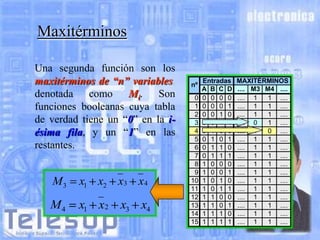 Maxitérminos
Una segunda función son los
maxitérminos de “n” variables,
denotada como Mi. Son
funciones booleanas cuya tabla
de verdad tiene un “0” en la iésima fila, y un “1” en las
restantes.

M3

x1 x2 x3 x4

M4

x1 x2 x3 x4

nº
0
1
2
3
4
5
6
7
8
9
10
11
12
13
14
15

Entradas
A B C D
0 0 0 0
0 0 0 1
0 0 1 0
0 0 1 1
0 1 0 0
0 1 0 1
0 1 1 0
0 1 1 1
1 0 0 0
1 0 0 1
1 0 1 0
1 0 1 1
1 1 0 0
1 1 0 1
1 1 1 0
1 1 1 1

MAXITÉRMINOS
.... M3 M4 ....
.... 1
1 ....
.... 1
1 ....
.... 1
1 ....
.... 0
1 ....
.... 1
0 ....
.... 1
1 ....
.... 1
1 ....
.... 1
1 ....
.... 1
1 ....
.... 1
1 ....
.... 1
1 ....
.... 1
1 ....
.... 1
1 ....
.... 1
1 ....
.... 1
1 ....
.... 1
1 ....

 