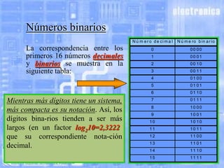 Números binarios
N ú m e r o d e ci m a l

00 00

1

00 01

2

00 10

3

00 11
01 00

5

01 01

6

Mientras más dígitos tiene un sistema,
más compacta es su notación. Así, los
dígitos bina-rios tienden a ser más
largos (en un factor log210=2,3222)
que su correspondiente nota-ción
decimal.

0

4

La correspondencia entre los
primeros 16 números decimales
y binarios se muestra en la
siguiente tabla:

N ú m e ro b in a r io

01 10

7

01 11

8

10 00

9

10 01

10

10 10

11

10 11

12

11 00

13

11 01

14

11 10

15

11 11

 