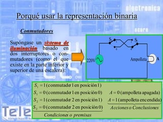 Porqué usar la representación binaria
Conmutadores
Supóngase un sistema de
iluminación basado en
dos interruptores o conmutadores (como el que
existe en la parte inferior y
superior de una escalera):

S1

1

0

220V

1

S2

0

Ampolleta

A

S1 1 (conmutado 1 en posición 1)
r
S1
S2

0 (conmutado 1 en posición 0)
r
1 (conmutado 2 en posición 1)
r

A 0 (ampolleta apagada)

A 1 (ampolleta encendida)
  


S 2 0 (conmutado 2 en posición 0)
r
Acciones o Conclusiones
 


Condiciones o premisas

 