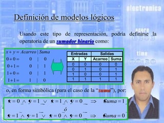 Definición de modelos lógicos
Usando este tipo de representación, podría definirse la
operatoria de un sumador binario como:
x

y

Acarreo | Suma

0 0

0

|

0

0 1

0

|

1

1 0
1 1

0
1

|
|

Entradas
X
Y
0
0
0
1
1
0
1
1

1
0

Salidas
Acarreo Suma
0
0
0
1
0
1
1
1

o, en forma simbólica (para el caso de la “suma”), por:
x

0

y 1

x 1

y

0

Suma 1

y

0

Suma

ó
x 1

y 1

x

0

0

 