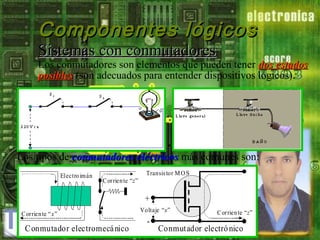Componentes lógicos
Sistemas con conmutadores

Los conmutadores son elementos que pueden tener dos estados
posibles (son adecuados para entender dispositivos lógicos).

Los tipos de conmutadores eléctricos más comunes son:
Electro imán

Transis tor M O S
C orrien te “z”

+
C orrien te “ x”

C onmutador electromecá nico

Voltaje “x”

-

C orrien te “z”

Conmutador electró nico

 