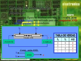 Circuitos de conmutación
Circuito AND
En la siguiente figura se muestra este tipo de circuito, junto
con el símbolo lógico más utilizado para una compuerta AND
y la tabla de verdad correspondiente.
S1

S2
z

Circuito AND

FUENTE

CARGA

S1
S2

Comp uerta AND
AND
AN

z

 