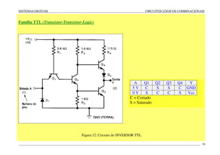 SISTEMAS DIGITAIS CIRCUITOS LÓGICOS COMBINACIONAIS
____________________________________________________________________________________________________________________ 16
Família TTL (Transistor-Transistor-Logic)
Figura 12: Circuito do INVERSOR TTL.
A Q1 Q2 Q3 Q4 Y
5 V C S S C GND
0 V S C C S Vcc
C = Cortado
S = Saturado
 