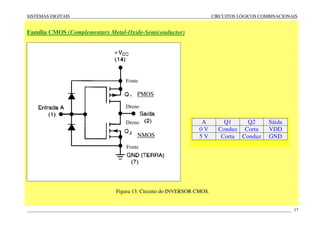 SISTEMAS DIGITAIS CIRCUITOS LÓGICOS COMBINACIONAIS
____________________________________________________________________________________________________________________ 17
Família CMOS (Complementary Metal-Oxide-Semiconductor)
Figura 13: Circuito do INVERSOR CMOS.
PMOS
NMOS
A Q1 Q2 Sáida
0 V Conduz Corta VDD
5 V Corta Conduz GND
Fonte
Fonte
Dreno
Dreno
 