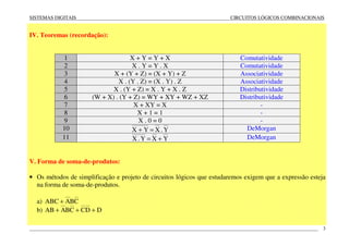 SISTEMAS DIGITAIS CIRCUITOS LÓGICOS COMBINACIONAIS
____________________________________________________________________________________________________________________ 3
IV. Teoremas (recordação):
1 X + Y = Y + X Comutatividade
2 X . Y = Y . X Comutatividade
3 X + (Y + Z) = (X + Y) + Z Associatividade
4 X . (Y . Z) = (X . Y) . Z Associatividade
5 X . (Y + Z) = X . Y + X . Z Distributividade
6 (W + X) . (Y + Z) = WY + XY + WZ + XZ Distributividade
7 X + XY = X -
8 X + 1 = 1 -
9 X . 0 = 0 -
10 Y.XYX =+ DeMorgan
11 YXY.X += DeMorgan
V. Forma de soma-de-produtos:
• Os métodos de simplificação e projeto de circuitos lógicos que estudaremos exigem que a expressão esteja
na forma de soma-de-produtos.
a) CBAABC +
b) DDCCBAAB +++
 