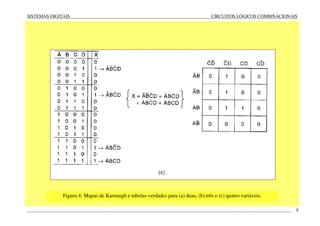 SISTEMAS DIGITAIS CIRCUITOS LÓGICOS COMBINACIONAIS
____________________________________________________________________________________________________________________ 8
Figura 4: Mapas de Karnaugh e tabelas-verdades para (a) duas, (b) três e (c) quatro variáveis.
 