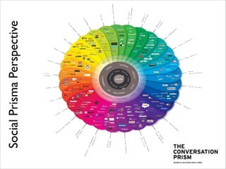 SocialPrismaPerspective
 
