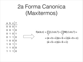 2a Forma Canonica
(Maxitermos)
is Entrena, Celia López, Mario García, Enrique San Millán. Universidad Carlos III de Madrid, 2008 18
Second canonical form
!  A function can be expressed as the product of all
maxterms for which the function evaluates to 0
a b c f
0 0 0 1
0 0 1 0
0 1 0 1
0 1 1 0
1 0 0 0
1 0 1 1
1 1 0 0
1 1 1 0
)cba)(cba(
)cba)(cba)(cba(
),,,,(M),,,,()c,b,a(f
++++
++++++=
=== ∏∏
33
7643176431
ATTENTION: minterms use the opposite rule!
Second canonical form
!  A function can be expressed as the product of all
maxterms for which the function evaluates to 0
a b c f
0 0 0 1
0 0 1 0
0 1 0 1
0 1 1 0
1 0 0 0
1 0 1 1
1 1 0 0
1 1 1 0
)cba)(cba(
)cba)(cba)(cba(
),,,,(M),,,,()c,b,a(f
++++
++++++=
=== ∏∏
33
7643176431
ATTENTION: minterms use the opposite rule!
 