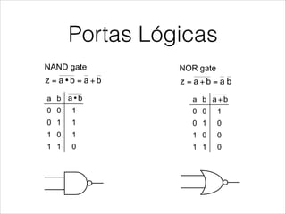 Portas LógicasNAND and NOR gates
!  NAND gate !  NOR gate
a b
0 0 1
0 1 1
1 0 1
1 1 0
a b
0 0 1
0 1 0
1 0 0
1 1 0
babaz =+=babaz +=•=
ba• ba +
© Luis Entrena, Celia López, Mario García, Enrique San Millán. Universidad Carlos III de Madrid, 2008 21
NAND and NOR gates
!  NAND gate !  NOR gate
a b
0 0 1
0 1 1
1 0 1
1 1 0
a b
0 0 1
0 1 0
1 0 0
1 1 0
babaz =+=babaz +=•=
ba• ba +
 