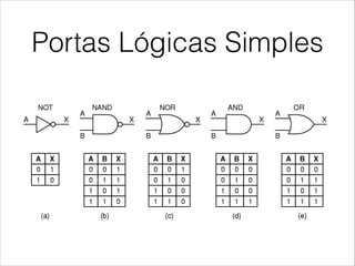 Portas Lógicas Simples
Portas Lógicas Básicas
 