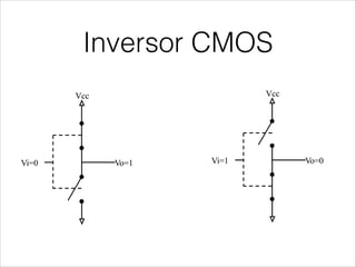 Inversor CMOSCMOS Inverter
Vcc
Vi=1 Vo=0
Vcc
Vi=0 Vo=1
Vcc
Vi=1 Vo=0
Vcc
Vi=0 Vo=1
 