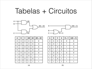 Tabelas + Circuitos
Copyleft Rossano Pablo Pinto 8
Portas Lógicas
funções equivalentes: (a) AB + AC (b)
(B+C)
 
