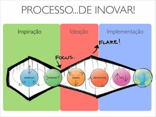 PROCESSO...DE INOVAR!
Inspiração Ideação Implementação
 