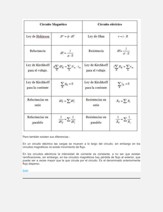 Pero también existen sus diferencias :
En un circuito eléctrico las cargas se mueven a lo largo del circuito, sin embargo en los
circuitos magnéticos no existe movimiento de flujo.
En los circuitos eléctricos la intensidad de corriente es constante, a no ser que existan
ramificaciones, sin embargo, en los circuitos magnéticos hay pérdida de flujo al exterior, que
puede ser a veces mayor que la que circula por el circuito. Es el denominado anteriormente
flujo disperso.
Subir
 
