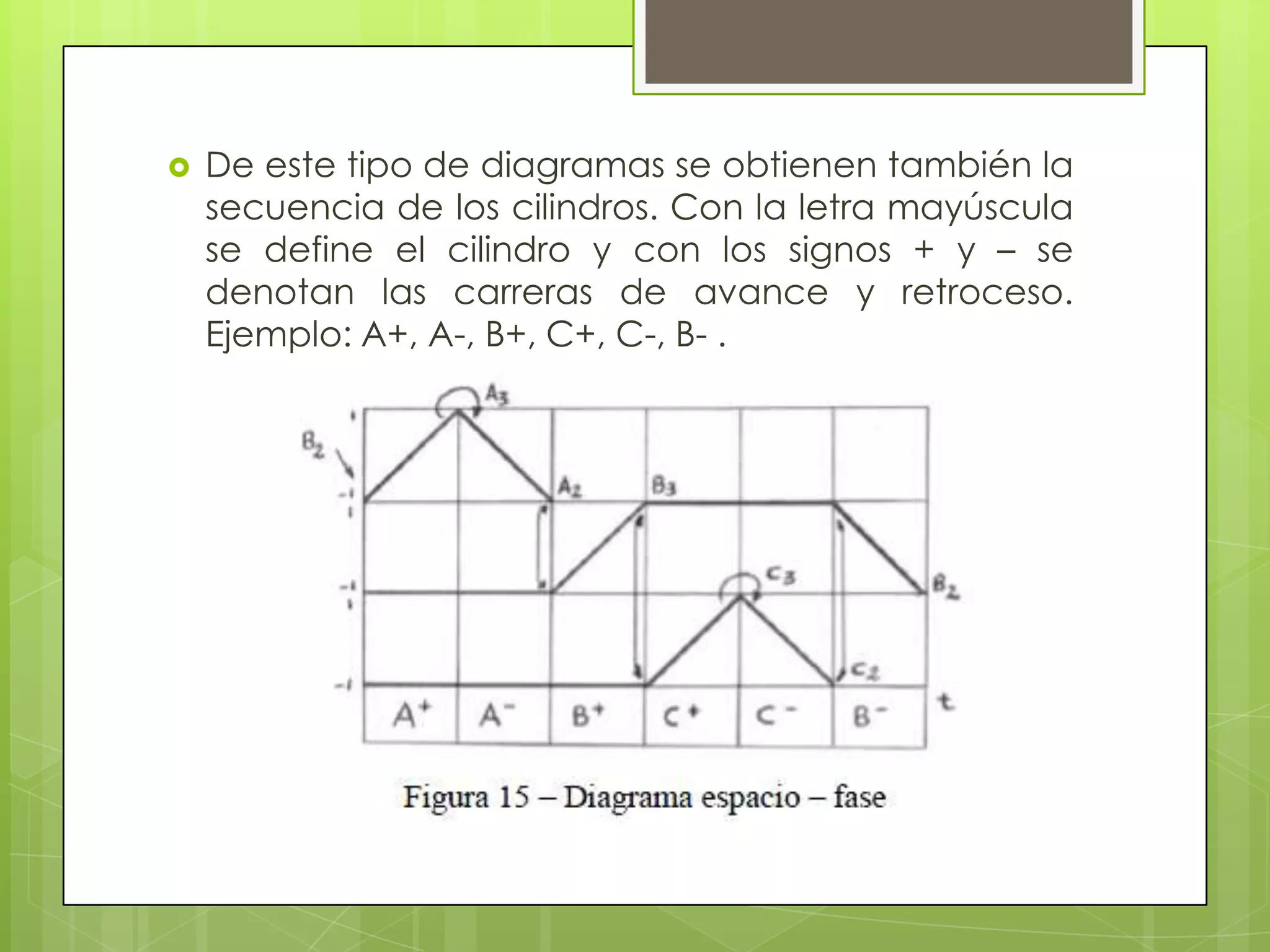    De este tipo de diagramas se obtienen también la
    secuencia de los cilindros. Con la letra mayúscula
    se define el cilindro y con los signos + y – se
    denotan las carreras de avance y retroceso.
    Ejemplo: A+, A-, B+, C+, C-, B- .
 