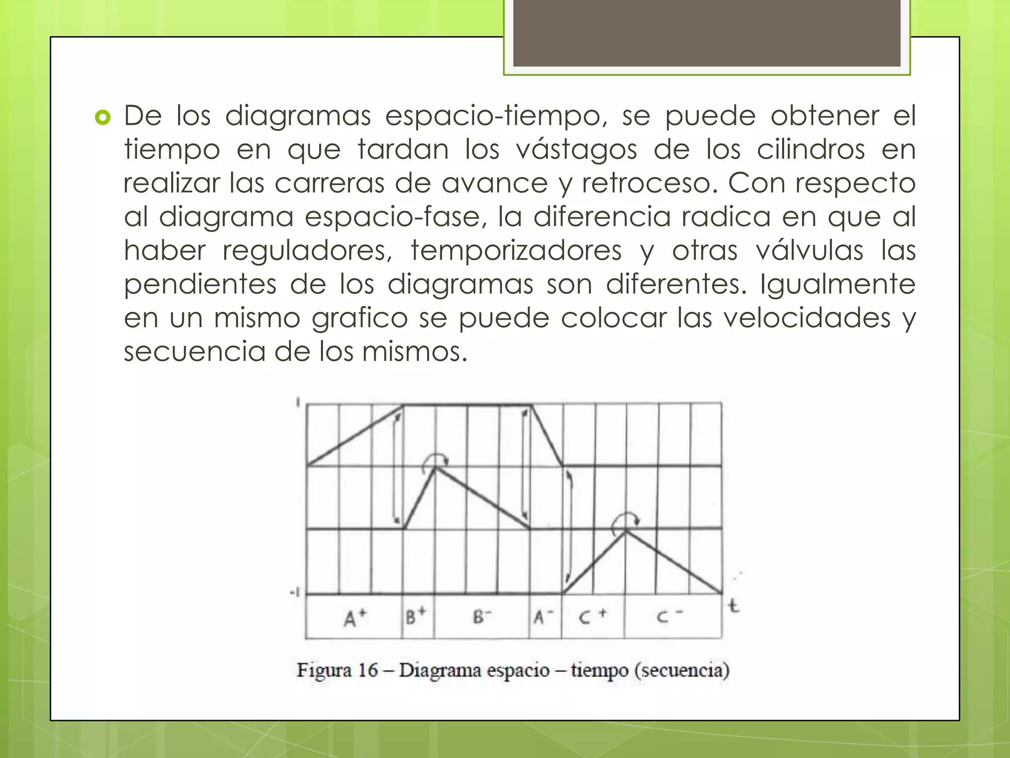    De los diagramas espacio-tiempo, se puede obtener el
    tiempo en que tardan los vástagos de los cilindros en
    realizar las carreras de avance y retroceso. Con respecto
    al diagrama espacio-fase, la diferencia radica en que al
    haber reguladores, temporizadores y otras válvulas las
    pendientes de los diagramas son diferentes. Igualmente
    en un mismo grafico se puede colocar las velocidades y
    secuencia de los mismos.
 