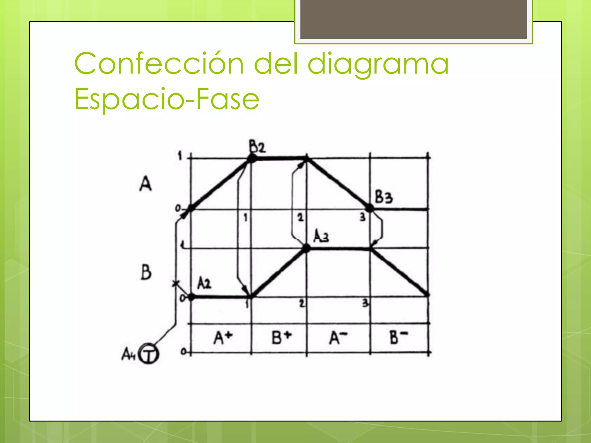 Confección del diagrama
Espacio-Fase
 