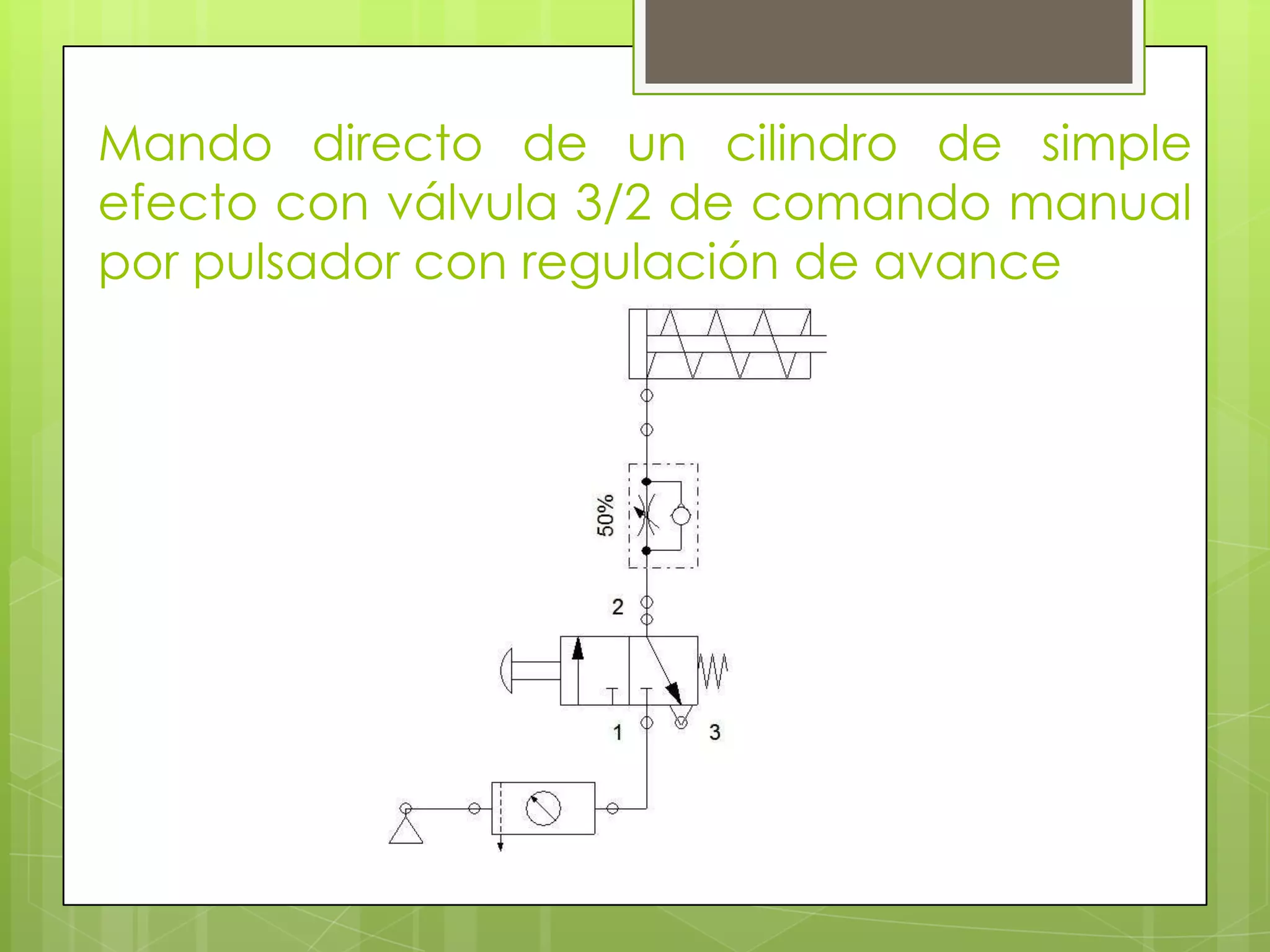 Mando directo de un cilindro de simple
efecto con válvula 3/2 de comando manual
por pulsador con regulación de avance
 