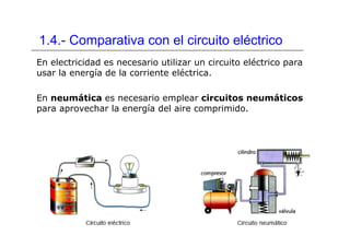 1.4.- Comparativa con el circuito eléctrico
En electricidad es necesario utilizar un circuito eléctrico para
usar la energía de la corriente eléctrica.
En neumática es necesario emplear circuitos neumáticos
para aprovechar la energía del aire comprimido.
 