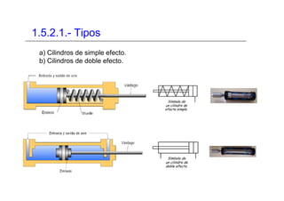 1.5.2.1.- Tipos
a) Cilindros de simple efecto.
b) Cilindros de doble efecto.
 