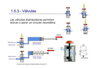 1.5.3.- Válvulas
Las válvulas distribuidoras permiten
activar o parar un circuito neumático.
 