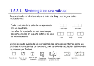 1.5.3.1.- Simbología de una válvula
Para entender el símbolo de una válvula, hay que seguir estas
indicaciones:
Cada posición de la válvula se representa
con un cuadrado.
Las vías de la válvula se representan por
pequeñas líneas en la parte exterior de uno
de los cuadrados.
Dentro de cada cuadrado se representan las conexiones internas entre las
distintas vías o tuberías de la válvula, y el sentido de circulación del fluido se
representa por flechas.
 