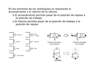En los extremos de los rectángulos se representa el
accionamiento y el retorno de la válvula.
o El accionamiento permite pasar de la posición de reposo a
la posición de trabajo.
o El retorno permite pasar de la posición de trabajo a la
posición de reposo
 