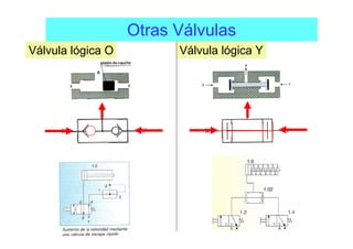 Otras Válvulas
Válvula lógica O Válvula lógica Y
 