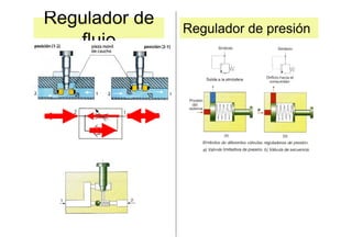 Regulador de
flujo
Regulador de presión
 