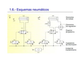 1.6.- Esquemas neumáticos
 
