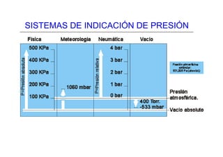 SISTEMAS DE INDICACIÓN DE PRESIÓN
 